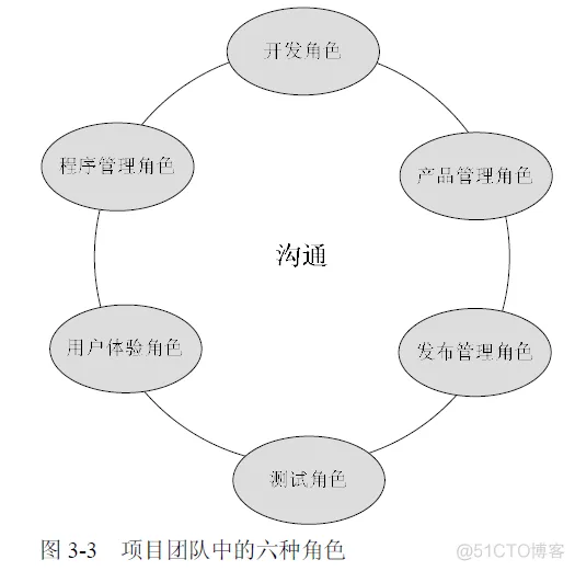 软件 团队架构 软件团队分为几个角色_开发工程师_02